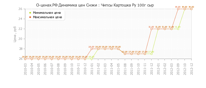 Диаграмма изменения цен : Чипсы Картошка Ру 100г сыр