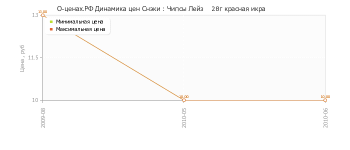 Диаграмма изменения цен : Чипсы Лейз    28г красная икра
