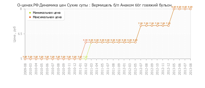 Диаграмма изменения цен : Вермишель б/п Анаком 60г говяжий бульон