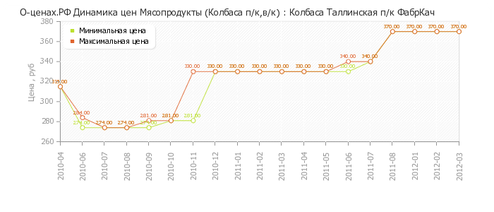 Диаграмма изменения цен : Колбаса Таллинская п/к ФабрКач