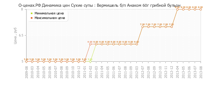 Диаграмма изменения цен : Вермишель б/п Анаком 60г грибной бульон