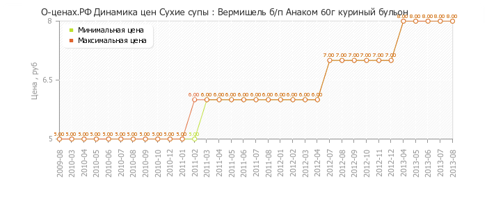 Диаграмма изменения цен : Вермишель б/п Анаком 60г куриный бульон