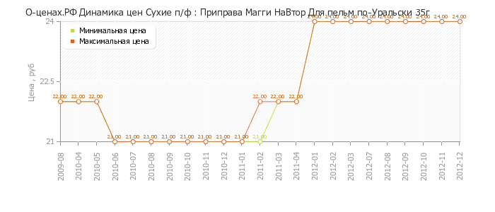 Диаграмма изменения цен : Приправа Магги НаВтор Для пельм по-Уральски 35г