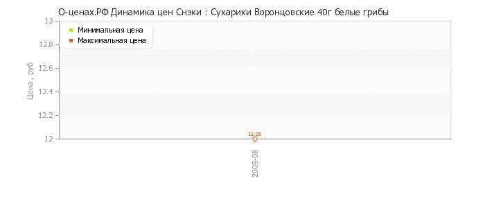 Диаграмма изменения цен : Сухарики Воронцовские 40г белые грибы