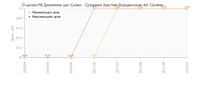 Диаграмма изменения цен : Сухарики Хрустим Бородинские 40г Салями