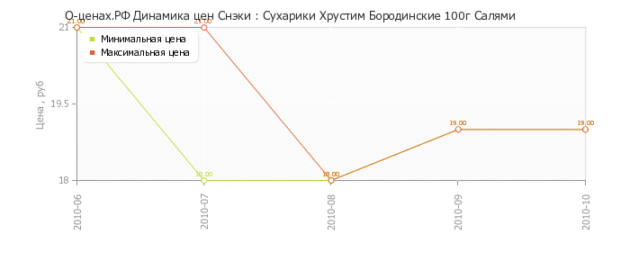 Диаграмма изменения цен : Сухарики Хрустим Бородинские 100г Салями
