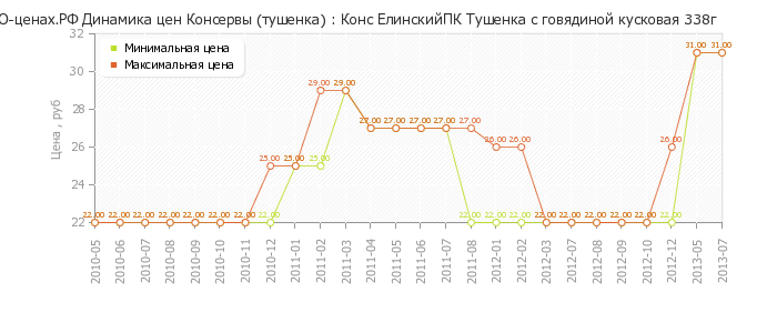 Диаграмма изменения цен : Конс ЕлинскийПК Тушенка с говядиной кусковая 338г