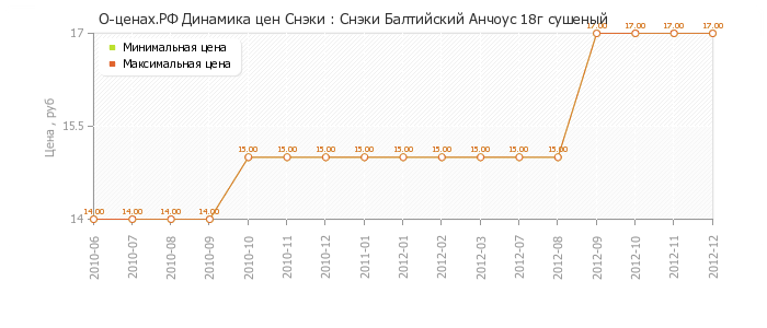 Диаграмма изменения цен : Снэки Балтийский Анчоус 18г сушеный