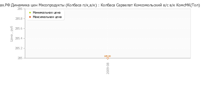 Диаграмма изменения цен : Колбаса Сервелат Комсомольский в/с в/к КомсМК(Тол)