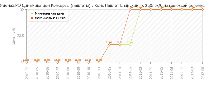 Диаграмма изменения цен : Конс Паштет ЕлинскийПК 250г ж/б из говяжьей печени