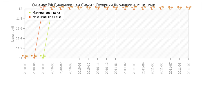 Диаграмма изменения цен : Сухарики Кириешки 40г шашлык