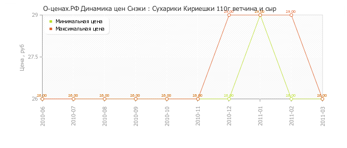 Диаграмма изменения цен : Сухарики Кириешки 110г ветчина и сыр