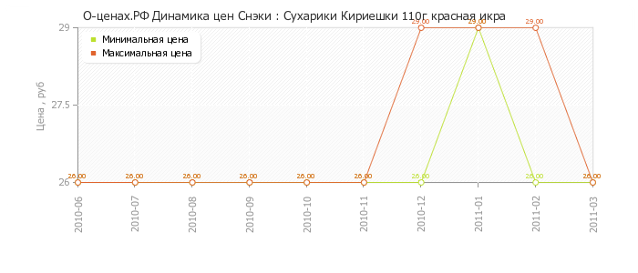 Диаграмма изменения цен : Сухарики Кириешки 110г красная икра