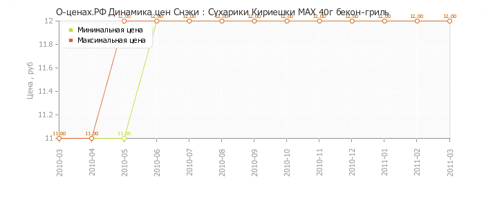 Диаграмма изменения цен : Сухарики Кириешки МАХ 40г бекон-гриль