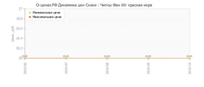 Диаграмма изменения цен : Чипсы Фан 65г красная икра