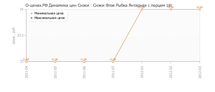Диаграмма изменения цен : Снэки Флэк Рыбка Янтарная с перцем 18г