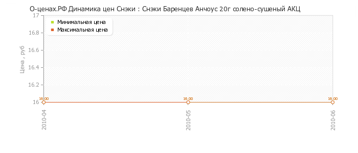 Диаграмма изменения цен : Снэки Баренцев Анчоус 20г солено-сушеный АКЦ