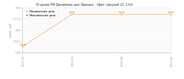 Диаграмма изменения цен : Орех грецкий 2С 220г