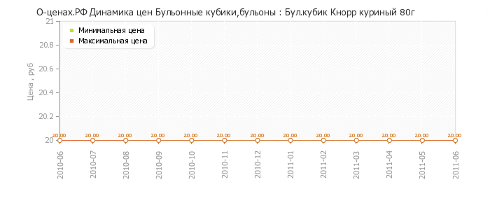 Диаграмма изменения цен : Бул.кубик Кнорр куриный 80г