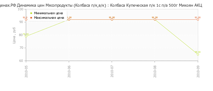 Диаграмма изменения цен : Колбаса Купеческая п/к 1с п/а 500г Микоян АКЦ