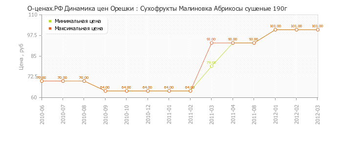 Диаграмма изменения цен : Сухофрукты Малиновка Абрикосы сушеные 190г