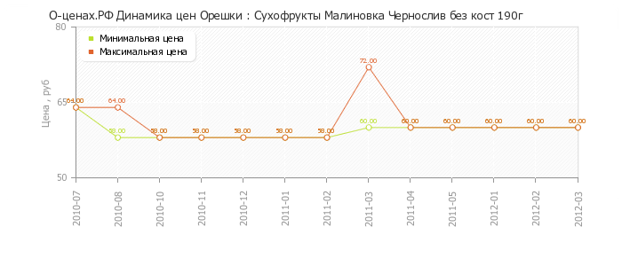 Диаграмма изменения цен : Сухофрукты Малиновка Чернослив без кост 190г