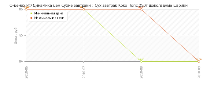 Диаграмма изменения цен : Сух завтрак Коко Попс 250г шоколадные шарики