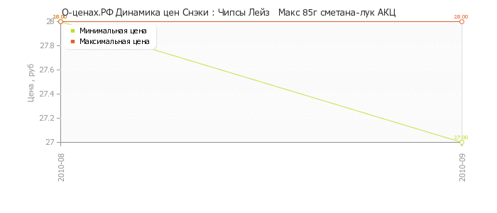 Диаграмма изменения цен : Чипсы Лейз   Макс 85г сметана-лук АКЦ