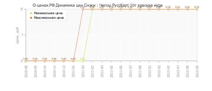 Диаграмма изменения цен : Чипсы РуссКарт 20г красная икра