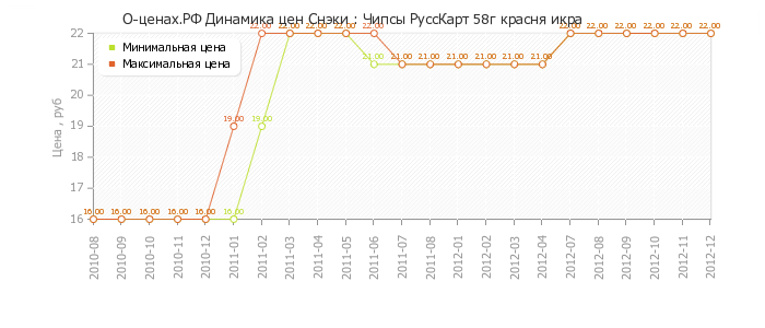 Диаграмма изменения цен : Чипсы РуссКарт 58г красня икра