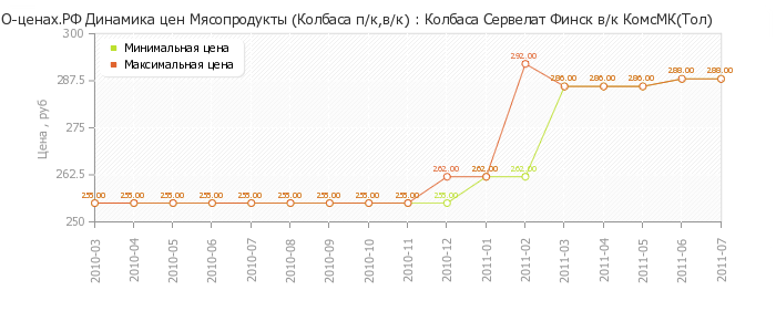 Диаграмма изменения цен : Колбаса Сервелат Финск в/к КомсМК(Тол)