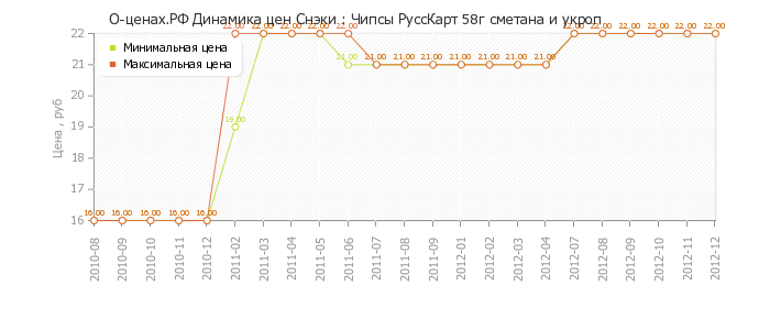 Диаграмма изменения цен : Чипсы РуссКарт 58г сметана и укроп