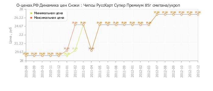 Диаграмма изменения цен : Чипсы РуссКарт Супер Премиум 85г сметана/укроп