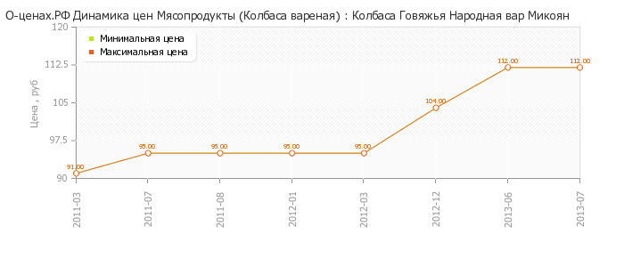 Диаграмма изменения цен : Колбаса Говяжья Народная вар Микоян