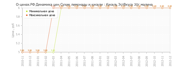 Диаграмма изменения цен : Кисель ЭстВкуса 30г малина