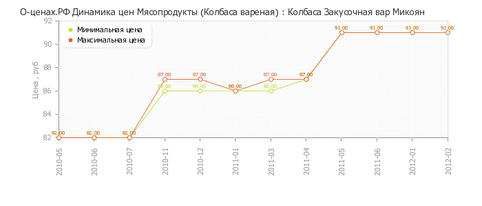 Диаграмма изменения цен : Колбаса Закусочная вар Микоян