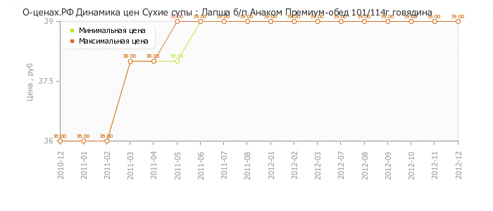 Диаграмма изменения цен : Лапша б/п Анаком Премиум-обед 101/114г говядина