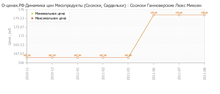Диаграмма изменения цен : Сосиски Ганноверские Люкс Микоян