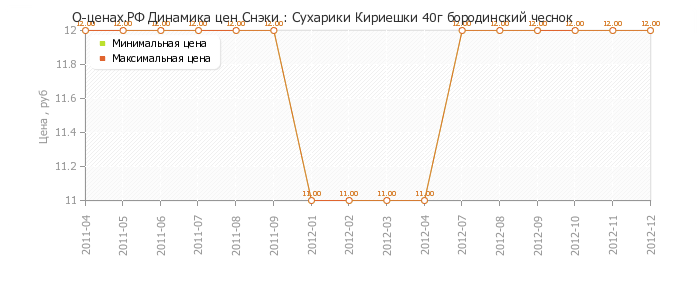 Диаграмма изменения цен : Сухарики Кириешки 40г бородинский чеснок
