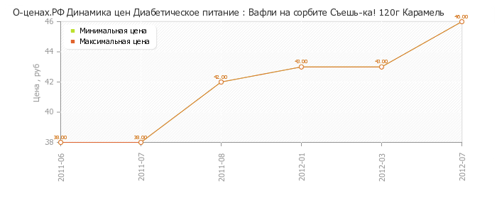 Диаграмма изменения цен : Вафли на сорбите Съешь-ка! 120г Карамель