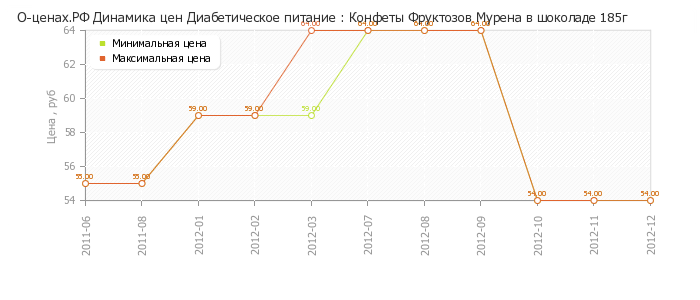 Диаграмма изменения цен : Конфеты Фруктозов Мурена в шоколаде 185г