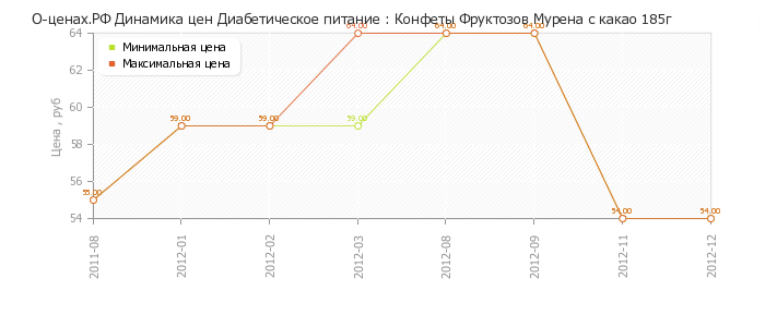 Диаграмма изменения цен : Конфеты Фруктозов Мурена с какао 185г
