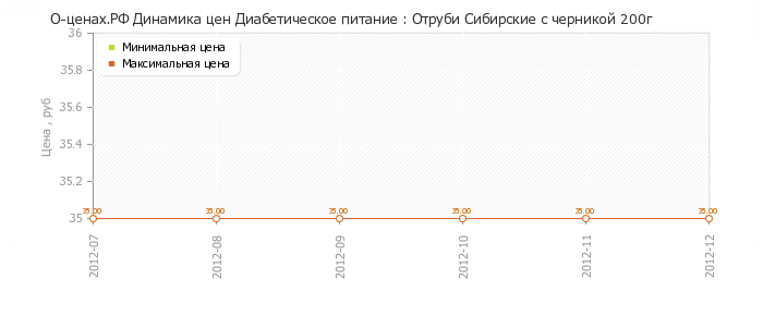 Диаграмма изменения цен : Отруби Сибирские с черникой 200г