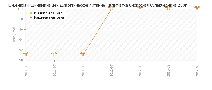 Диаграмма изменения цен : Клетчатка Сибирская Суперчерника 280г