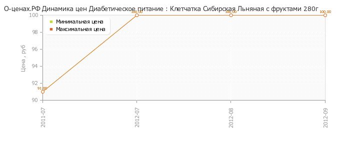 Диаграмма изменения цен : Клетчатка Сибирская Льняная с фруктами 280г
