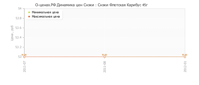 Диаграмма изменения цен : Снэки Флотская Карибус 45г