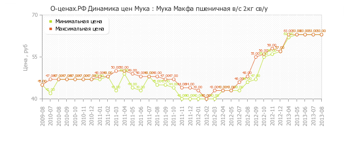 Диаграмма изменения цен : Мука Макфа пшеничная в/с 2кг св/у
