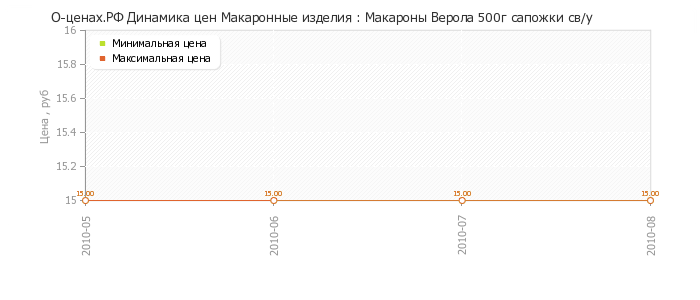 Диаграмма изменения цен : Макароны Верола 500г сапожки св/у