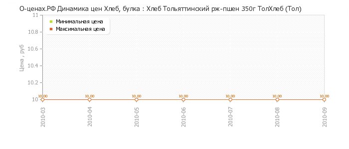 Диаграмма изменения цен : Хлеб Тольяттинский рж-пшен 350г ТолХлеб (Тол)