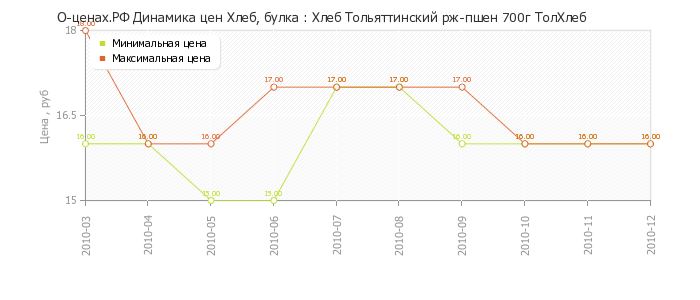 Диаграмма изменения цен : Хлеб Тольяттинский рж-пшен 700г ТолХлеб